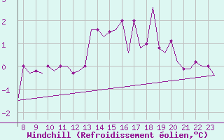 Courbe du refroidissement olien pour Oxford (Kidlington)