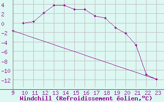 Courbe du refroidissement olien pour Fichtelberg