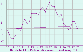 Courbe du refroidissement olien pour Oxford (Kidlington)