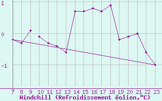 Courbe du refroidissement olien pour Ristna