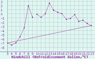 Courbe du refroidissement olien pour Kvitfjell