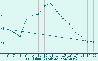 Courbe de l'humidex pour Tuzla