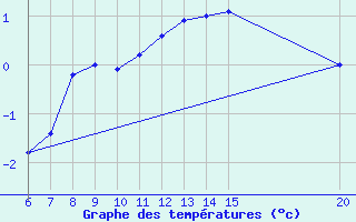 Courbe de tempratures pour Livno