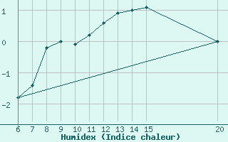 Courbe de l'humidex pour Livno