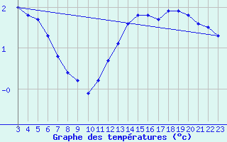 Courbe de tempratures pour Seichamps (54)