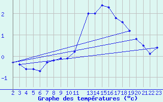 Courbe de tempratures pour Horrues (Be)