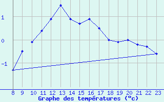 Courbe de tempratures pour La Pinilla, estacin de esqu