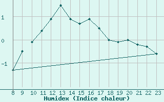 Courbe de l'humidex pour La Pinilla, estacin de esqu