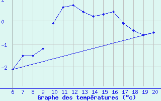 Courbe de tempratures pour Tuzla