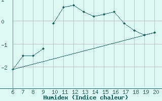 Courbe de l'humidex pour Tuzla