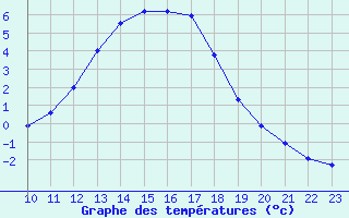 Courbe de tempratures pour Mazres Le Massuet (09)