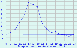 Courbe de tempratures pour Saint-Vran (05)