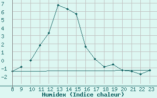 Courbe de l'humidex pour Saint-Vran (05)