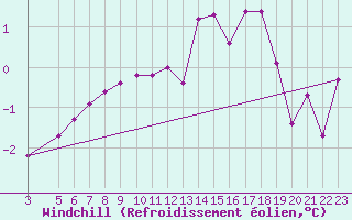 Courbe du refroidissement olien pour Pajares - Valgrande