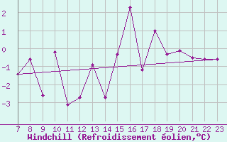 Courbe du refroidissement olien pour Katterjakk Airport