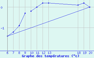 Courbe de tempratures pour Varazdin