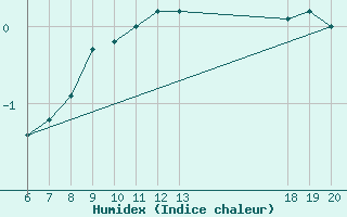 Courbe de l'humidex pour Varazdin