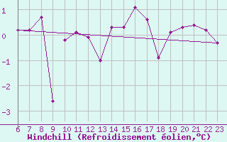 Courbe du refroidissement olien pour Greifswalder Oie