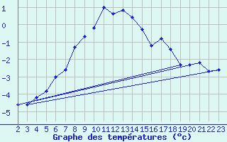 Courbe de tempratures pour Karasjok