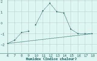 Courbe de l'humidex pour Gumushane