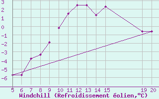 Courbe du refroidissement olien pour Gradacac