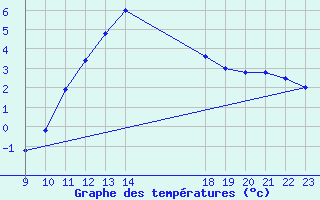 Courbe de tempratures pour Colmar-Ouest (68)