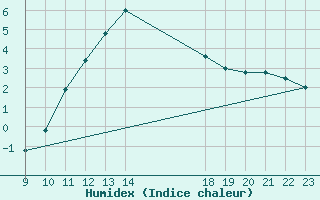 Courbe de l'humidex pour Colmar-Ouest (68)