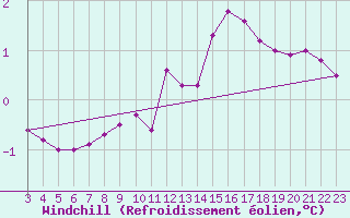 Courbe du refroidissement olien pour Buchs / Aarau