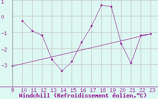 Courbe du refroidissement olien pour Helligvaer Ii
