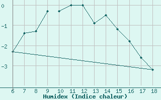 Courbe de l'humidex pour Murted Tur-Afb