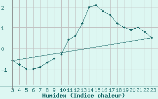 Courbe de l'humidex pour Buchs / Aarau