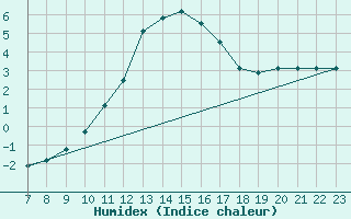 Courbe de l'humidex pour Colmar-Ouest (68)