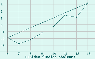 Courbe de l'humidex pour Bihac