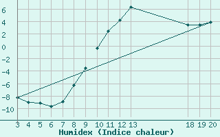 Courbe de l'humidex pour Gospic