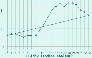 Courbe de l'humidex pour Ble - Binningen (Sw)