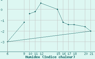 Courbe de l'humidex pour Passo Rolle