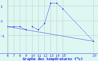 Courbe de tempratures pour Gradacac