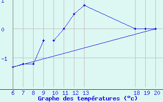 Courbe de tempratures pour Bjelovar