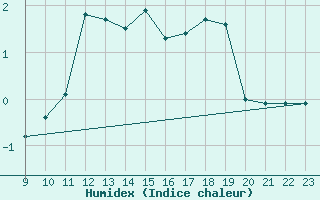 Courbe de l'humidex pour Saint-Haon (43)