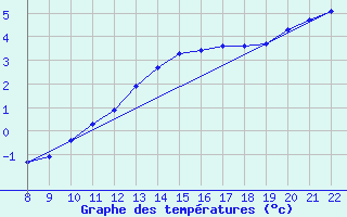 Courbe de tempratures pour Doissat (24)