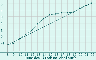 Courbe de l'humidex pour Doissat (24)