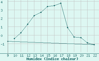 Courbe de l'humidex pour Doissat (24)