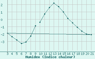 Courbe de l'humidex pour Gradiste