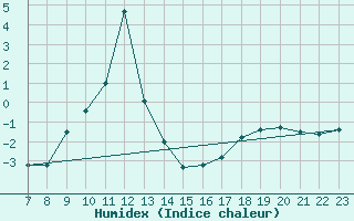 Courbe de l'humidex pour Tingvoll-Hanem