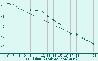 Courbe de l'humidex pour Yozgat