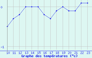 Courbe de tempratures pour Saint-Haon (43)