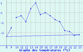 Courbe de tempratures pour Les Attelas