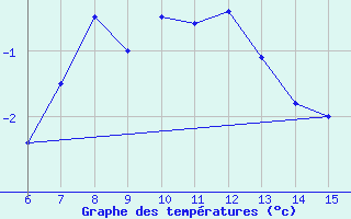 Courbe de tempratures pour Gumushane