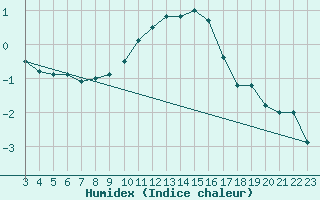 Courbe de l'humidex pour Berne Liebefeld (Sw)