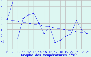 Courbe de tempratures pour Gornergrat